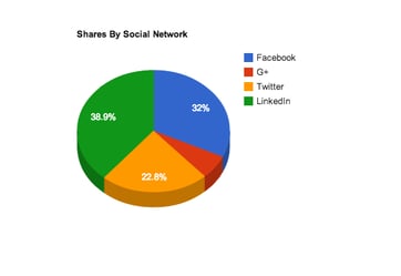 Incredibly Easy Ways To Identify Your Most Engaging Content