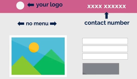 Drawing of optimal PPC landing page design, highlighting location of logo, contact number, and a lack of navigation menu. 