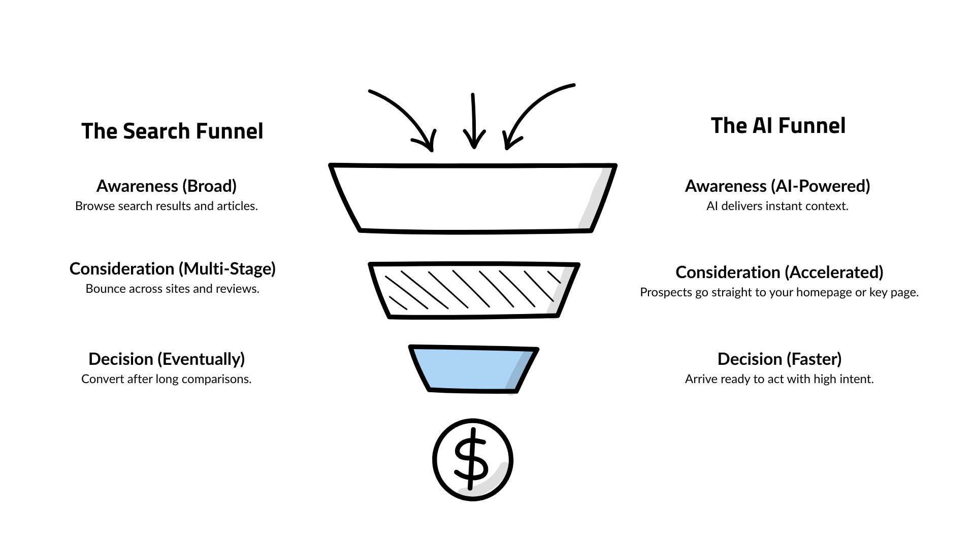 Figure 2 - The Funnel Comparison - WSI World Blog